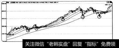 根据牛市所处的阶段选择短线介入的时机