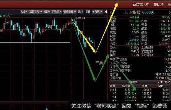 从30分钟级别看大盘还是延续30分钟一笔的调整