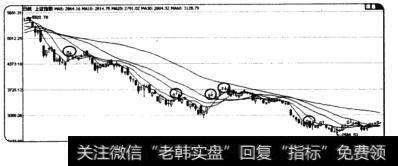 每一次的快速反弹都是短线的卖点