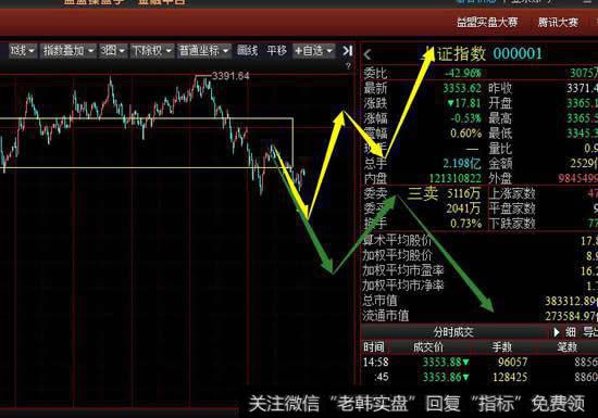 从5分钟级别看空方再次尝试向下离开中枢，周一要关注空方能不能弄出小三卖