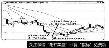 分红派息前后的买卖点捕捉