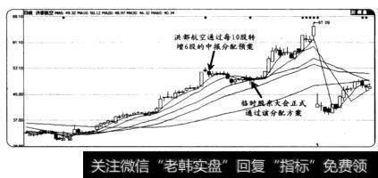 高送配除权前后的买卖点捕捉