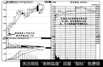 新股上市时的买卖点捕捉