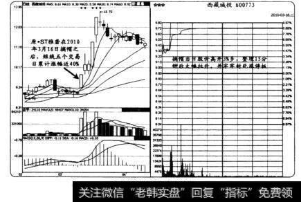 摘帽行情的买卖点捕捉