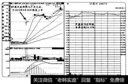 恢复上市时的买卖点捕捉