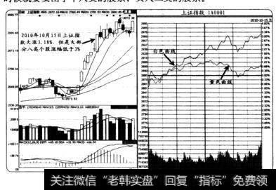 根据大盘分时走势图捕捉买卖点