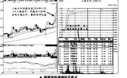 如何根据涨跌速捕捉买卖点？