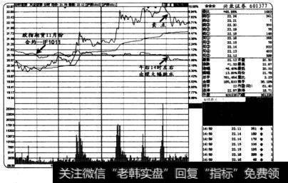 根据股指期货捕捉买卖点