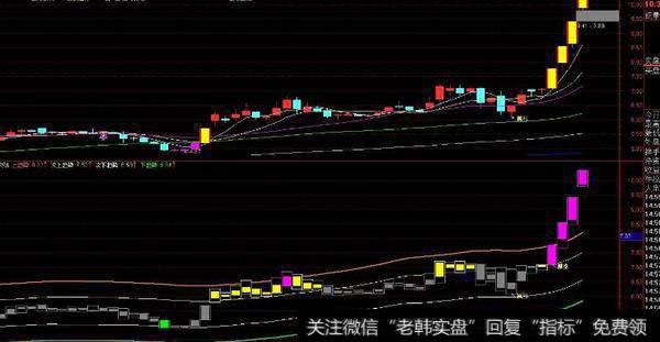 通达信超牛的波段指标公式源码详解