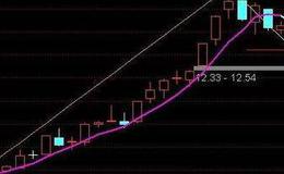 通达信狂牛出击选股指标公式源码详解