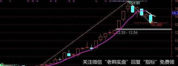 通达信狂牛出击<a href='/tongdaxin/286635.html'>选股指标</a>公式源码详解