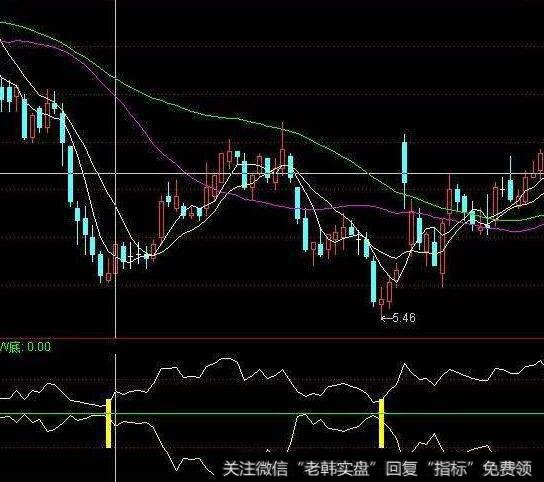 通达信孔雀翎指标公式源码详解