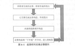 如何理解走势研判的实操运用步骤循环图？