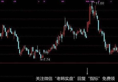 通达信正式启动<a href='/tongdaxin/286635.html'>选股指标</a>公式源码详解