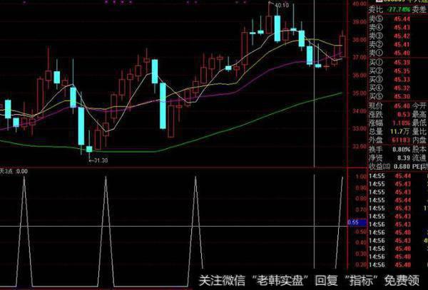 通达信A浪区域性主图指标公式源码详解