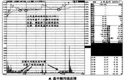 如何看待盘中触均线反弹？
