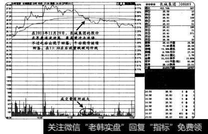 午后回落跌破均线