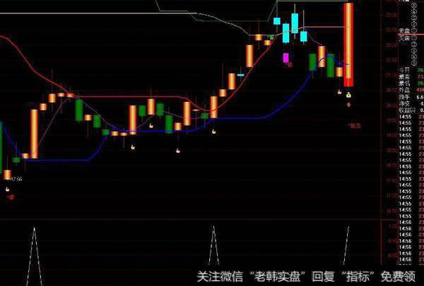 通达信高量低量指标公式源码详解