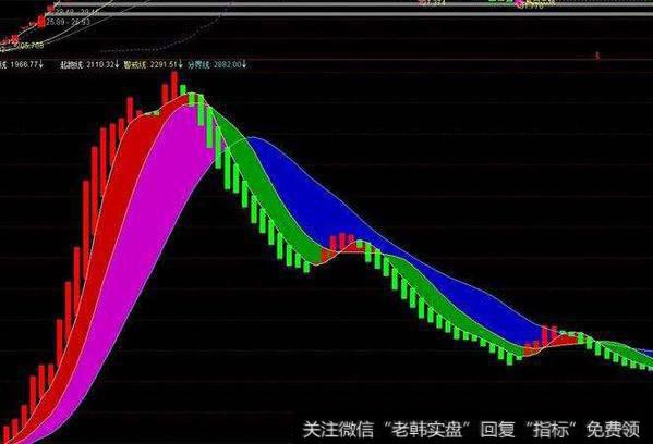 通达信抄老底主图指标公式源码详解