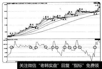 根据顺势指标(CCI)捕捉买卖点