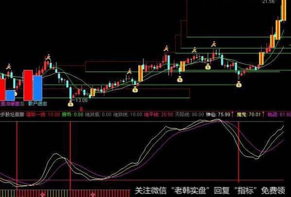 通达信凤线主图指标公式源码详解