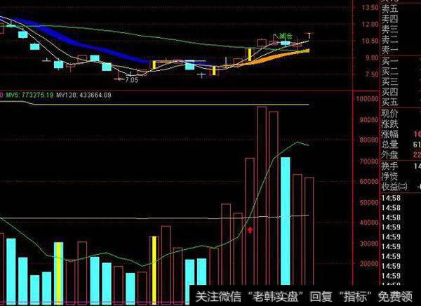 通达信均量画矩形指标公式源码详解