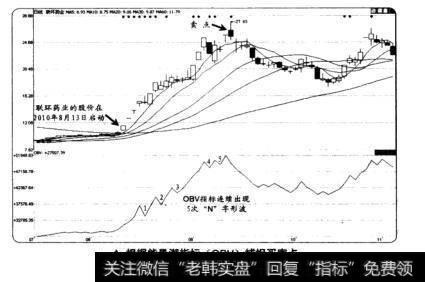 根据能量潮指标(OBV)捕捉买卖点