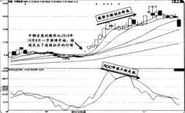 如何根据变动速率指标(ROC)