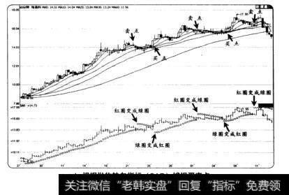 根据抛物转向指标(SAR)捕捉买卖点