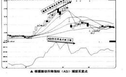 如何根据振动升降指标(ASI)捕捉买卖点？