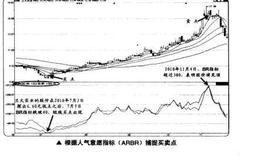 如何根据人气意愿指标(ARBR)捕捉买卖点？