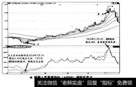 根据人气意愿指标(ARBR)捕捉买卖点