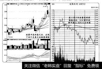 放量冲高后的缩量回落捕捉买卖点