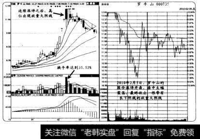 高位放量长阴捕捉买卖点