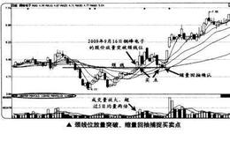 如何在颈线位放量突破、缩量回抽捕捉买卖点？