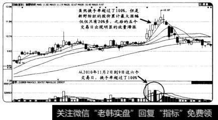 放量滞涨捕捉买卖点