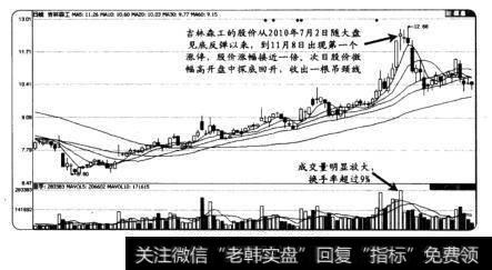 高位放量吊颈线捕捉买卖点