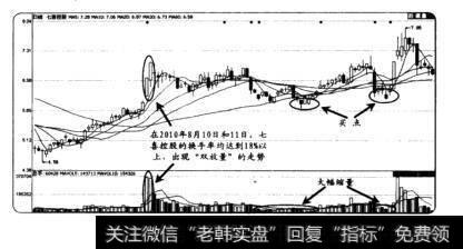 双放量捕捉买卖点