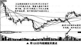 如何用120日均线捕捉最佳买卖点？