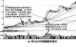 如何用250日均线捕捉最佳买卖点？