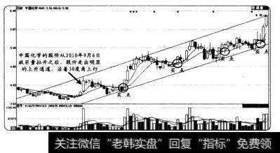 用5日、10日均线捕捉买卖点