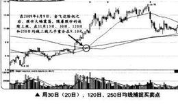 如何用30日(20日)，120日，250日均线捕捉买卖点？