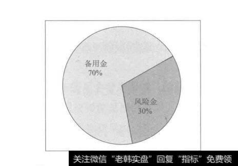 期货、外汇和衍生品交易的资金配比