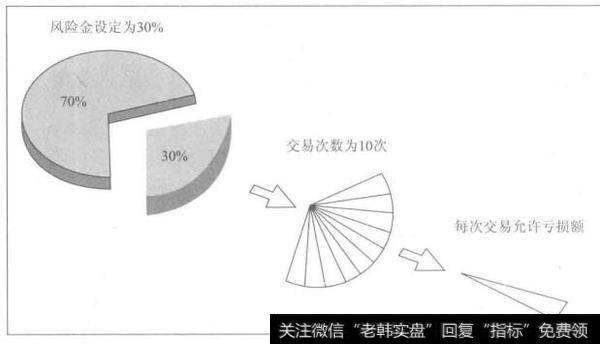 期货、外汇和衍生品交易的资金管理