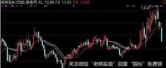 通达信到底六成<a href='/tongdaxin/286635.html'>选股指标</a>公式源码详解