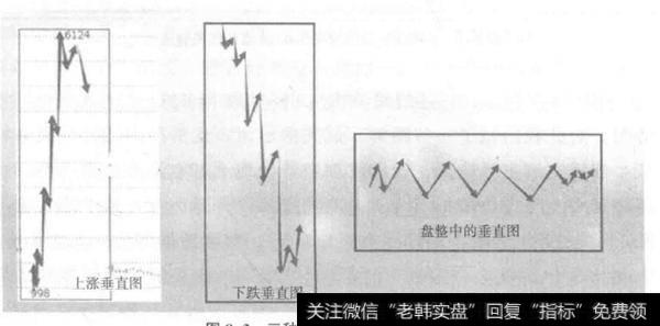 如何进行主、次级别走势共振特点分析？