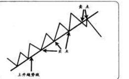 如何在<em>短线交易</em>时用上升趋势线捕捉买卖点？相关案例分析