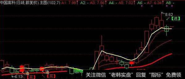 通达信七指金叉指标公式源码详解