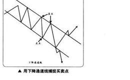 如何在<em>短线交易</em>中用下降通道线捕捉买卖点？