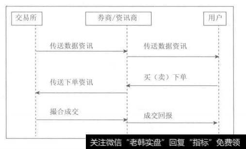 为什么对交易者来说在实际交易中交易速度很重要？